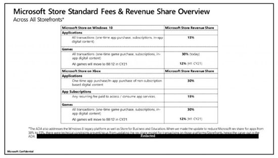 文件显示微软或将 Xbox 商店游戏抽成也下调至 12%(图1)