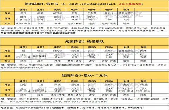 《斗罗大陆：魂师对决》短图战斗阵容搭配攻略(图2)