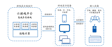 云游戏产业链全景解析(图1)