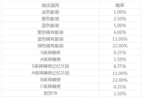 永远的7日之都精选专场抽取概率一览 劲炫专场池子概率公示(图1)