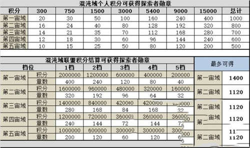 不思议迷宫混沌域机制介绍 玩法一览(图2)