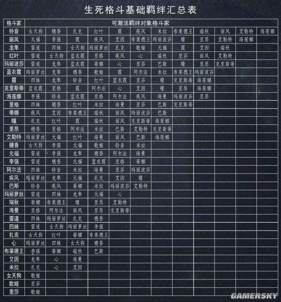 生死格斗5无限格斗家羁绊的分析与应用 羁绊玩法介绍(图1)