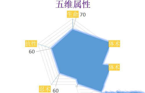 《火影忍者OL》李【疾风传】新忍分析(图3)