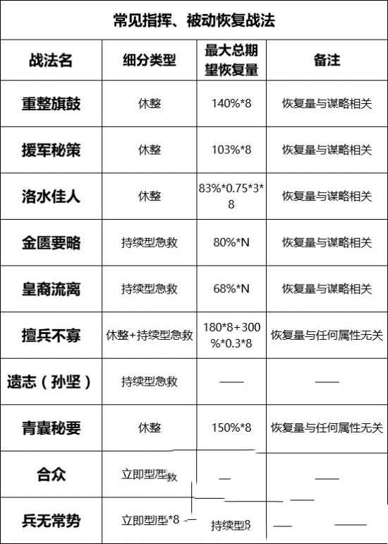 率土之滨恢复类战法解析(图6)