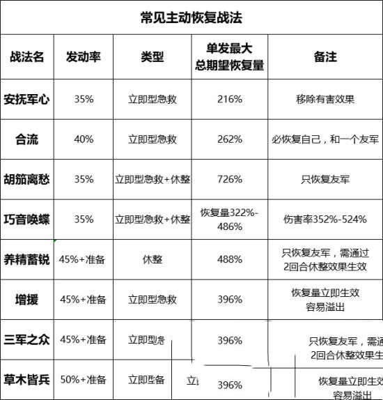 率土之滨恢复类战法解析(图7)