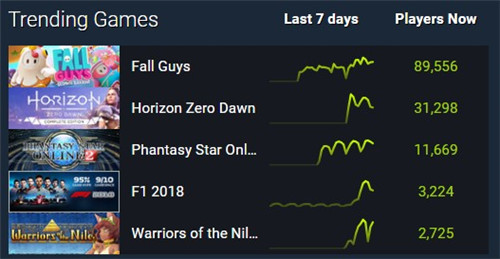 《地平线：黎明时分》在线峰值达5.6万人 目前Steam第2热门游戏(图1)