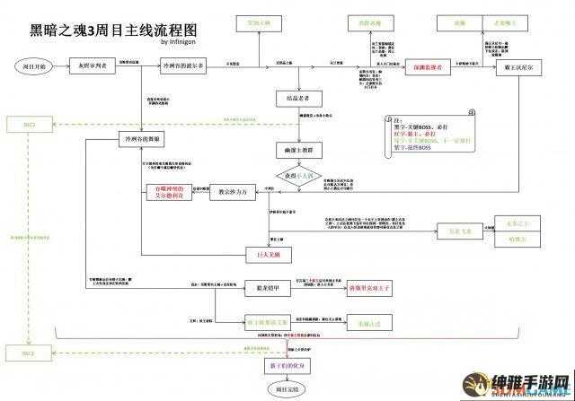 黑暗之魂3新手技巧与常见问题指南(图1)