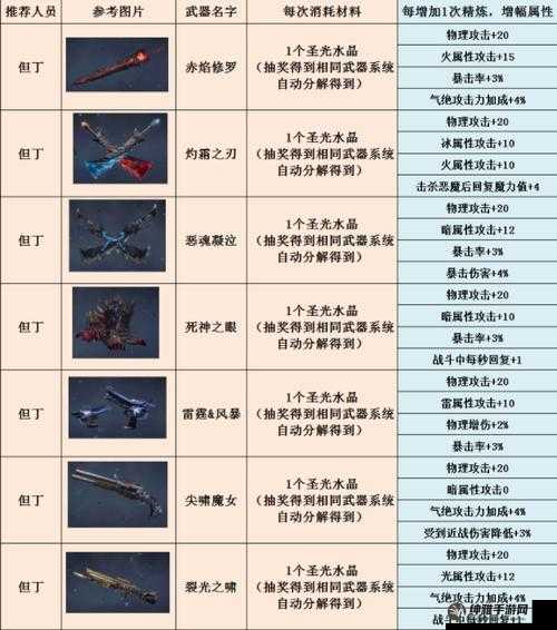 鬼泣巅峰之战武器锻造攻略