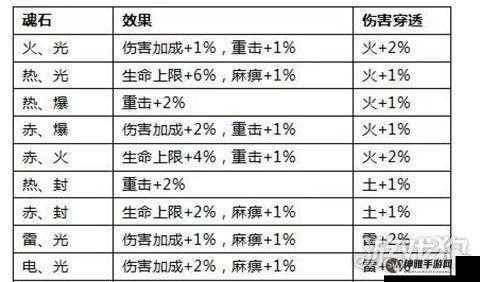 灼烧全民奇迹魂石组合20全解析