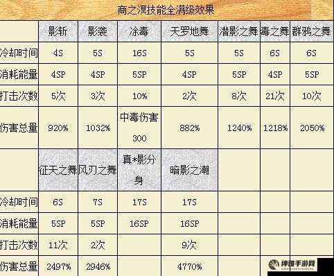 天天炫斗商之溟技能满级属性(图1)