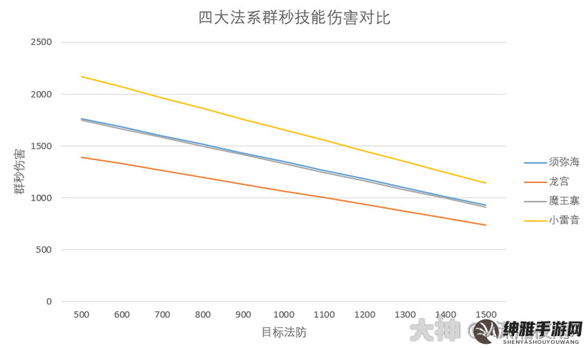 梦幻西游手游技能收益解析：减伤与加伤技能的效能对比(图1)