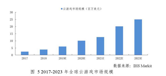 目前云游戏行业发展现状如何(图2)