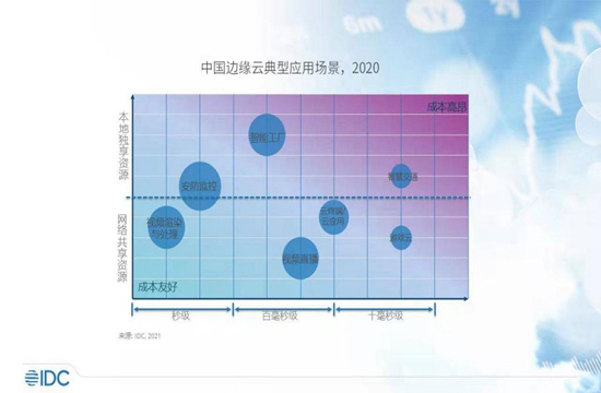 UCloud 优刻得 UEC 边缘云和 UIoT edge 入选 IDC 报告典型边缘产品和解决方案(图2)