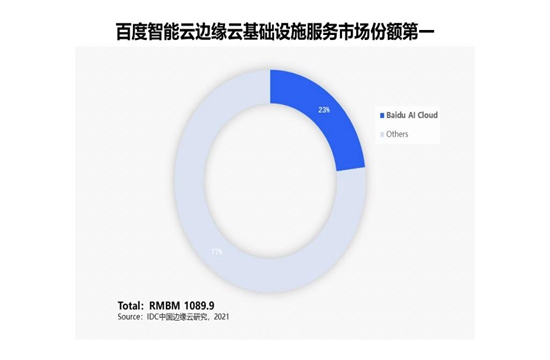 中国边缘云基础设施服务市场，百度智能云第一(图2)