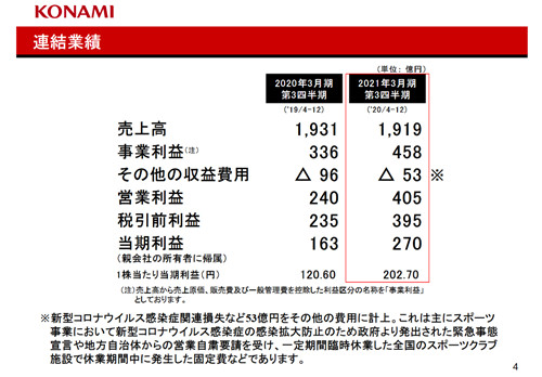 科乐美发布20-21财年第三季度财报 营业额减少0.6%收入增长69%