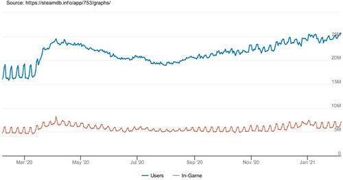 Steam同时在线玩家数再破纪录 超2640万人(图1)