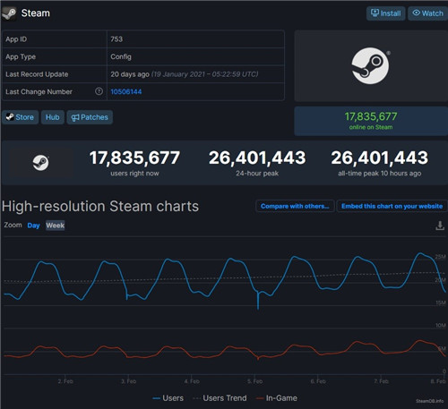 Steam同时在线玩家数再破纪录 超2640万人