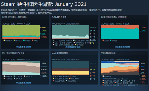 Steam用户硬件调查公布 1060占比近一成30系显卡加起来不足1%