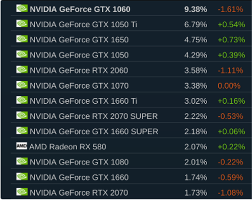 1月Steam硬件调查报告：1060占据第一但比例明显下滑