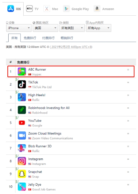 Mintegral助推《ABC Runner》连续多日登顶美国iOS免费榜 超休闲