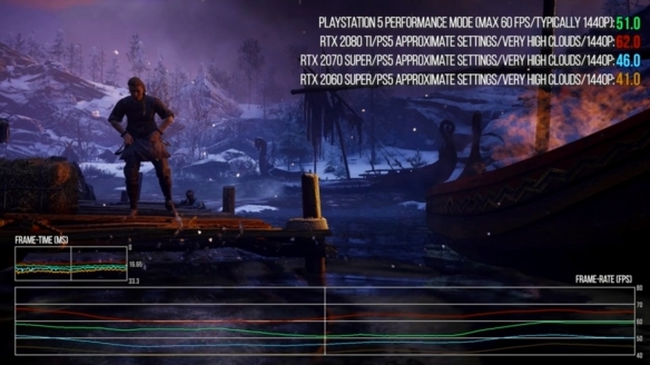 刺客信条英灵殿PS5版本和PC版对比视频 PS5表现毫不逊色