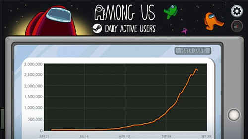 《Among Us》活跃人数破250万 居steam热游榜第三位