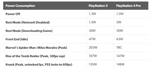 PS5功耗对比PS4 Pro更省电 待机模式仅1.5瓦(图1)