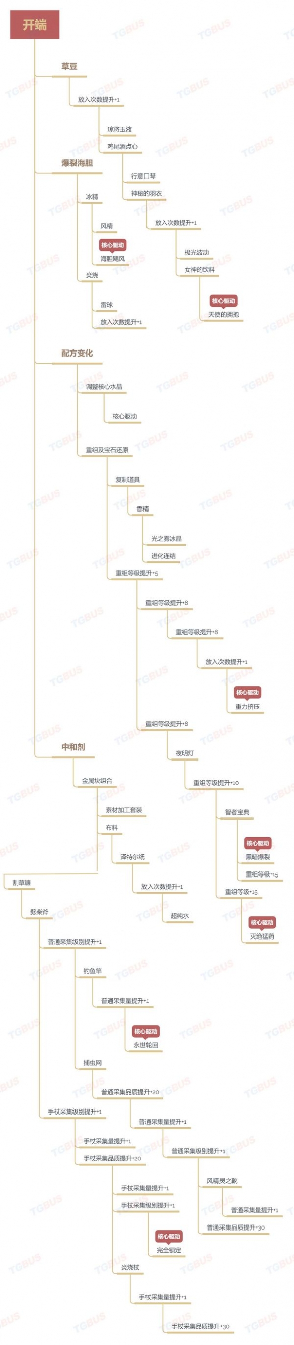 莱莎的炼金工房2技能树一览 全技能解锁流程