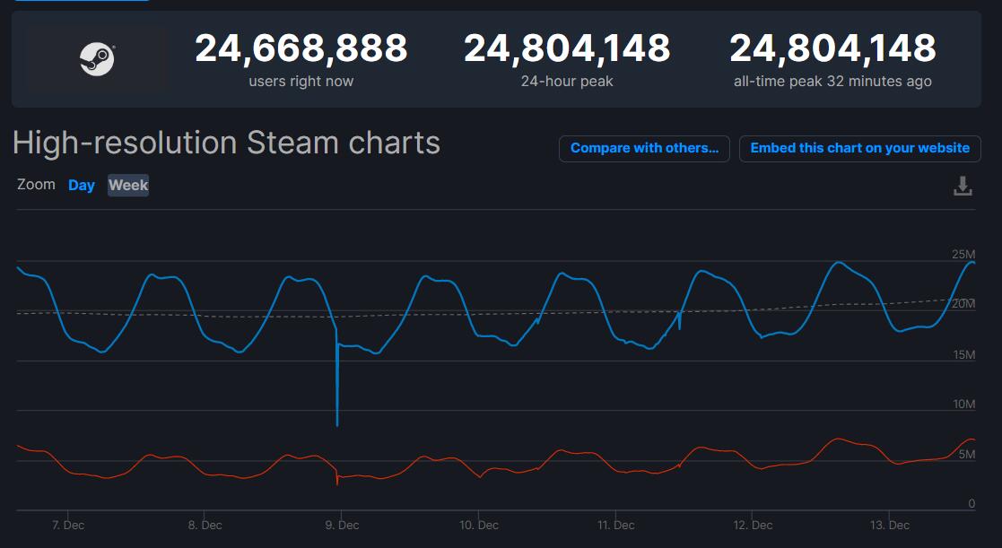 steam同时在线数量突破2480万 赛博朋克人数仅居第二