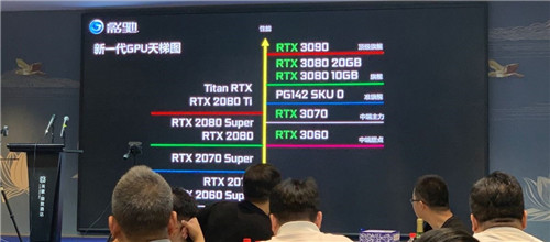 影驰内部会议“新一代GPU天梯图”曝出