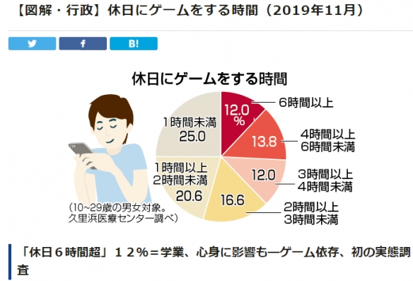 日本年轻人假日在干嘛？ 调查显示假期6小时一样游戏人数仅一成